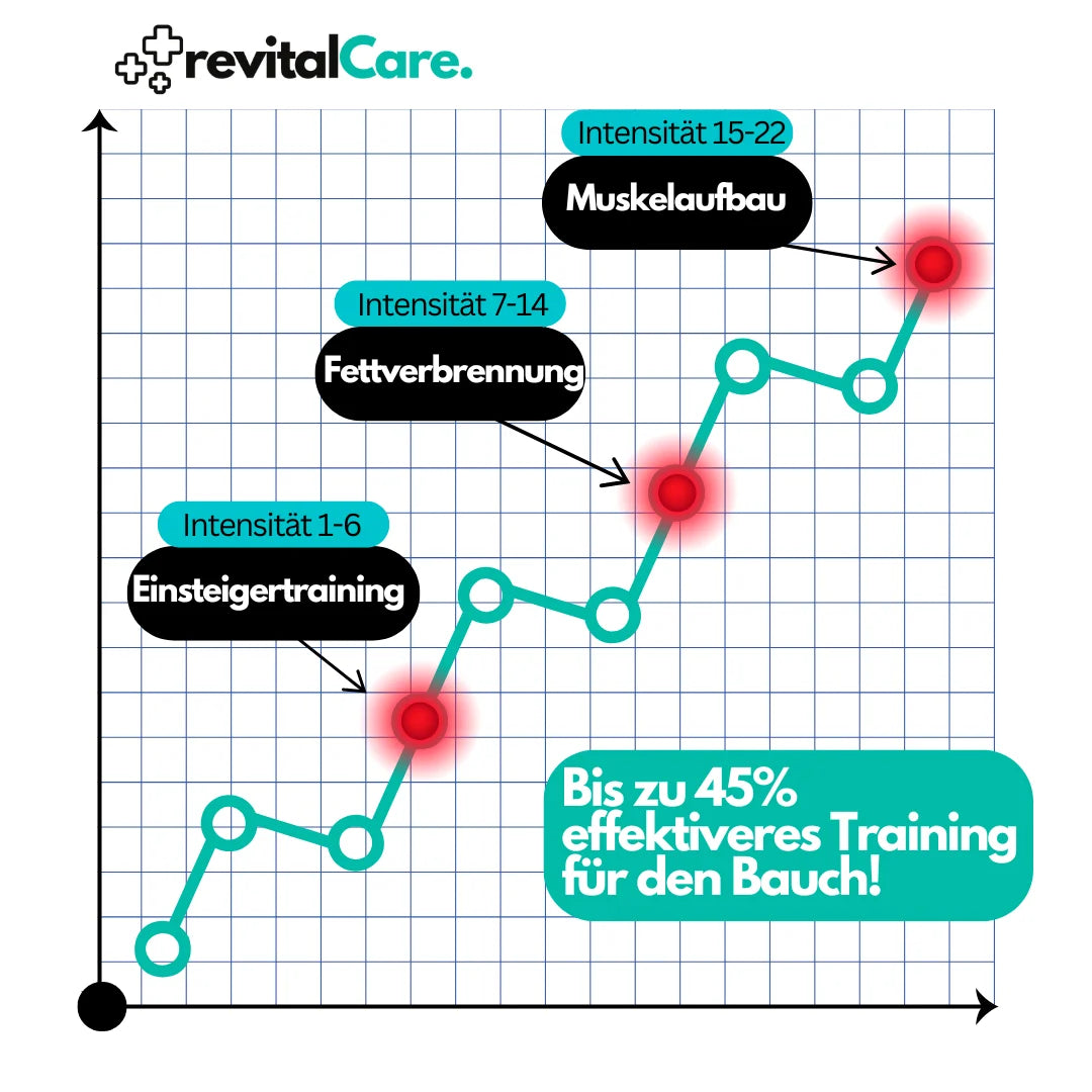 revitalCare EMS-Bauchtrainer - Effektiver Muskelaufbau & Fettverbrennung für einen straffen Bauch